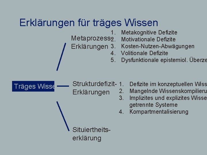 Erklärungen für träges Wissen 1. Metaprozess-2. Erklärungen 3. 4. 5. Träges Wissen Metakognitive Defizite