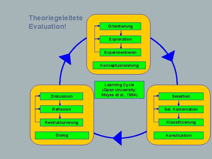 Theoriegeleitete Evaluation! Orientierung Exploration Experimentieren Konzeptualisierung Diskussion Learning Cycle (Open University; Mayes et al.