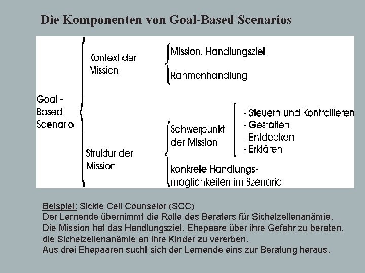 Die Komponenten von Goal-Based Scenarios Beispiel: Sickle Cell Counselor (SCC) Der Lernende übernimmt die