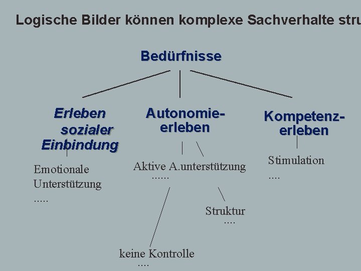 Logische Bilder können komplexe Sachverhalte stru Bedürfnisse Erleben sozialer Einbindung Emotionale Unterstützung. . .