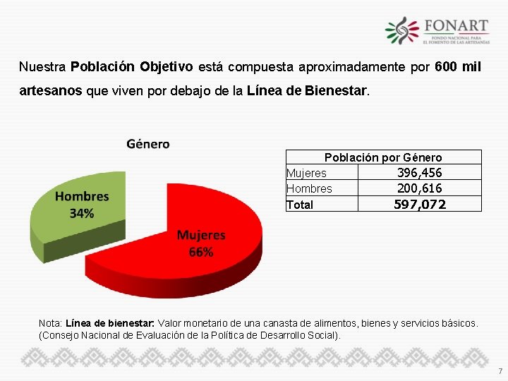 Nuestra Población Objetivo está compuesta aproximadamente por 600 mil artesanos que viven por debajo