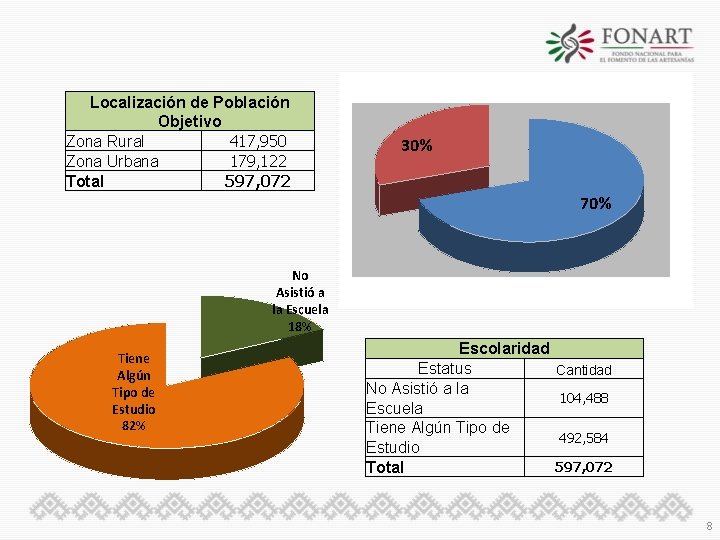 Localización de Población Objetivo Zona Rural 417, 950 Zona Urbana 179, 122 Total 597,