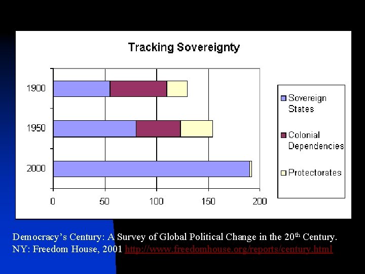 Democracy’s Century: A Survey of Global Political Change in the 20 th Century. NY: