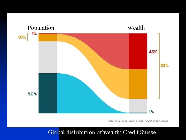 Population Wealth Global distribution of wealth: Credit Suisse 