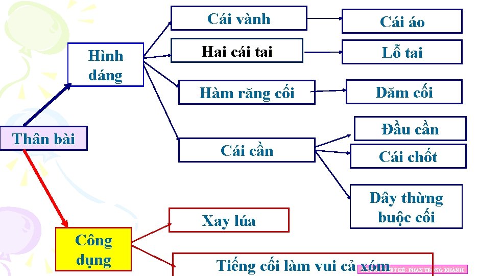 Hình dáng Thân bài Cái vành Cái áo Hai cái tai Lỗ tai Hàm