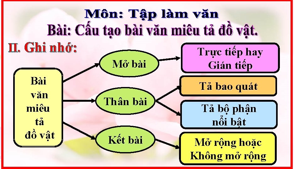 II. Ghi nhớ: Mở bài Bài văn miêu tả đồ vật Trực tiếp hay