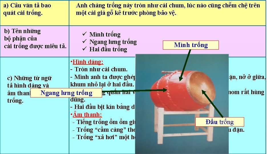 a) Câu văn tả bao quát cái trống. b) Tên những bộ phận của