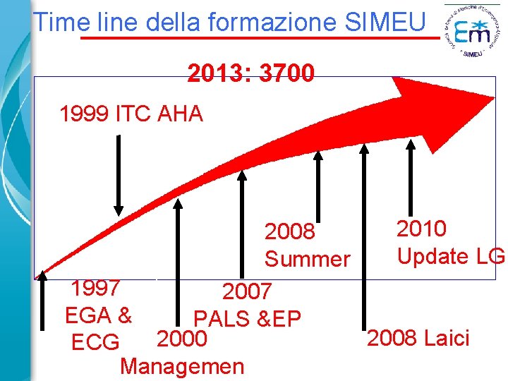 Time line della formazione SIMEU 2013: 3700 1999 ITC AHA 2010 2008 Update LG