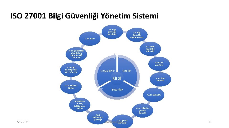 ISO 27001 Bilgi Güvenliği Yönetim Sistemi A. 5 Bilgi güvenliği politikaları A. 6 Bilgi