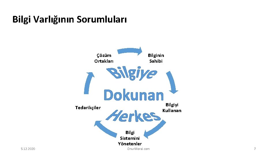 Bilgi Varlığının Sorumluları Çözüm Ortakları Bilginin Sahibi Bilgiyi Kullanan Tedarikçiler 5. 12. 2020 Bilgi