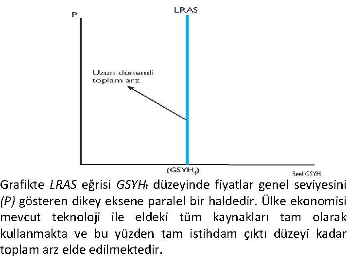 Grafikte LRAS eğrisi GSYHf düzeyinde fiyatlar genel seviyesini (P) gösteren dikey eksene paralel bir