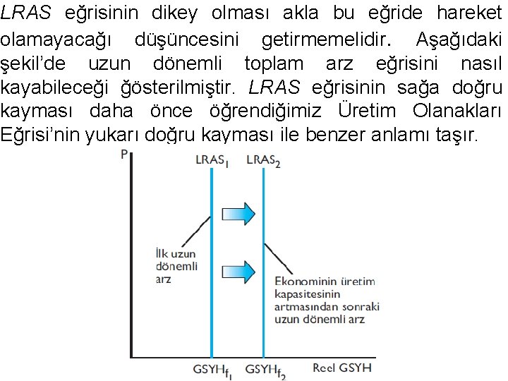 LRAS eğrisinin dikey olması akla bu eğride hareket olamayacağı düşüncesini getirmemelidir. Aşağıdaki şekil’de uzun