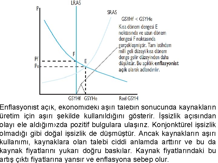 Enflasyonist açık, ekonomideki aşırı talebin sonucunda kaynakların üretim için aşırı şekilde kullanıldığını gösterir. İşsizlik