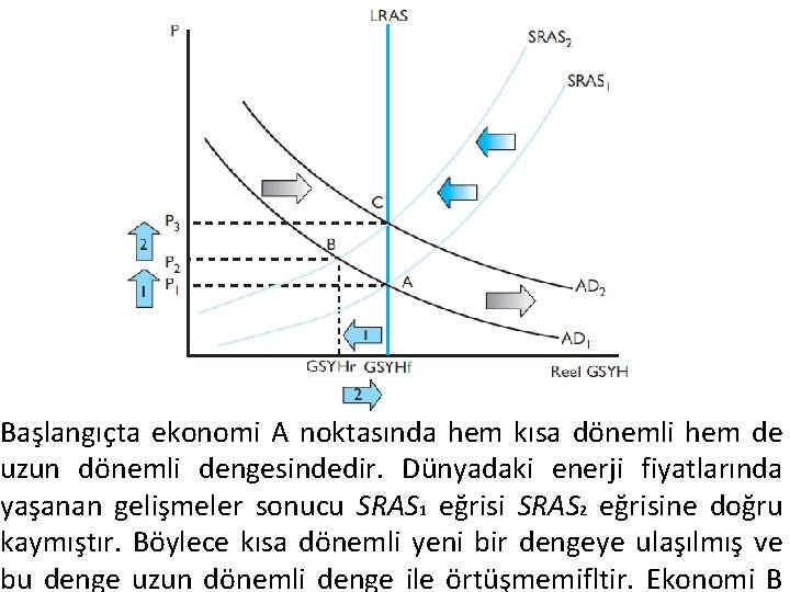 Başlangıçta ekonomi A noktasında hem kısa dönemli hem de uzun dönemli dengesindedir. Dünyadaki enerji