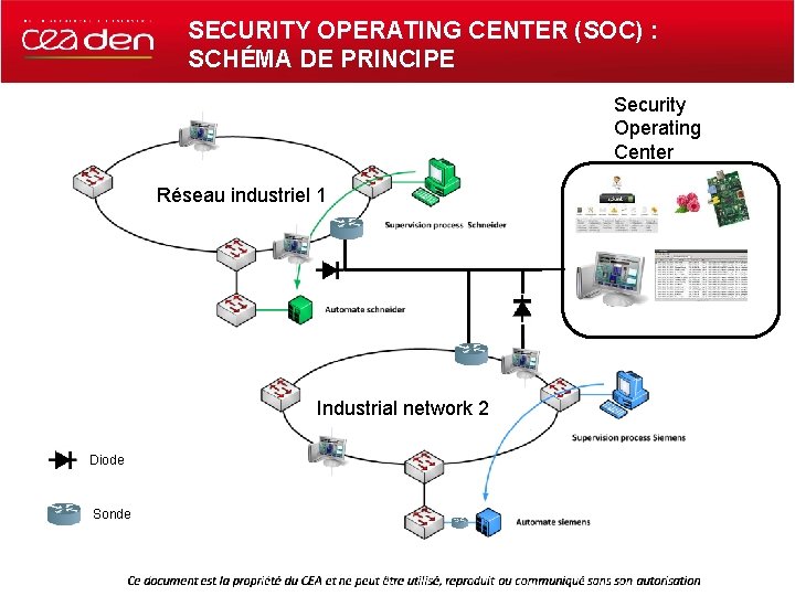 SECURITY OPERATING CENTER (SOC) : SCHÉMA DE PRINCIPE Security Operating Center Réseau industriel 1