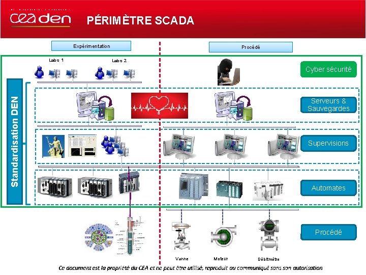 PÉRIMÈTRE SCADA Expérimentation Labo 1 Procédé Labo 2 Standardisation DEN Cyber sécurité Serveurs &