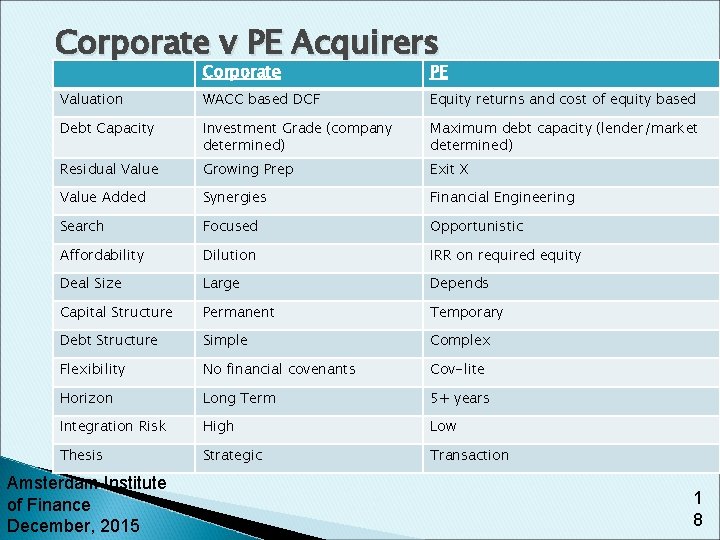 Corporate v PE Acquirers Corporate PE Valuation WACC based DCF Equity returns and cost