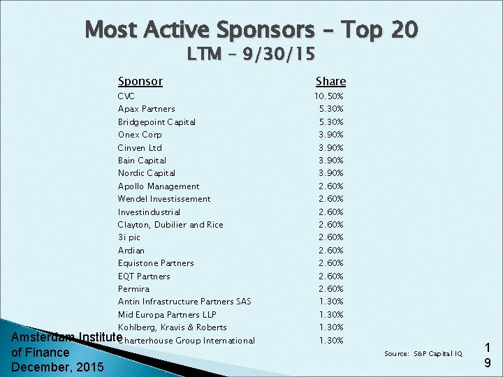 Most Active Sponsors – Top 20 LTM – 9/30/15 Sponsor CVC Apax Partners Bridgepoint