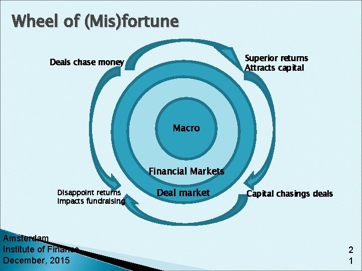 Wheel of (Mis)fortune Superior returns Attracts capital Deals chase money Macro Financial Markets Disappoint