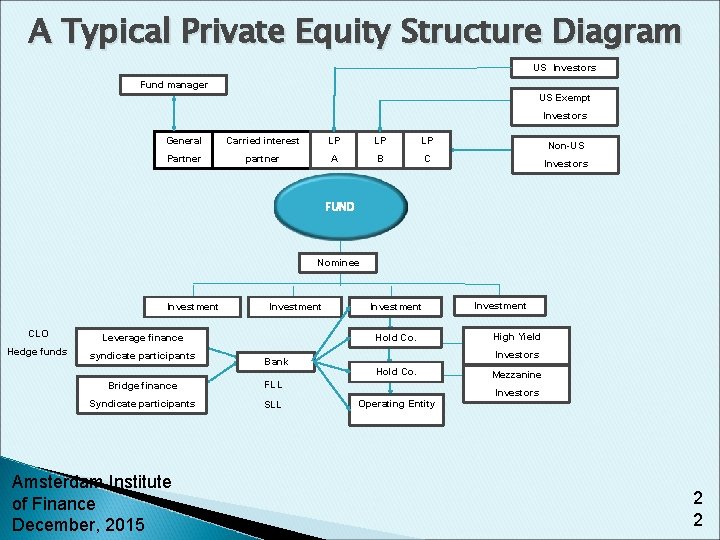 A Typical Private Equity Structure Diagram US Investors Fund manager US Exempt Investors General