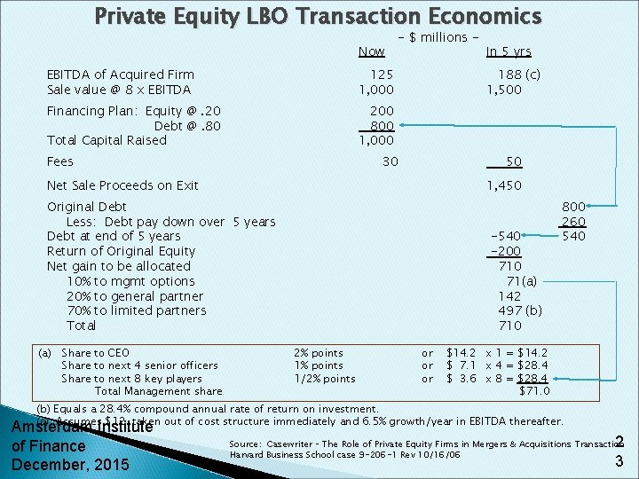 Private Equity LBO Transaction Economics Now EBITDA of Acquired Firm Sale value @ 8