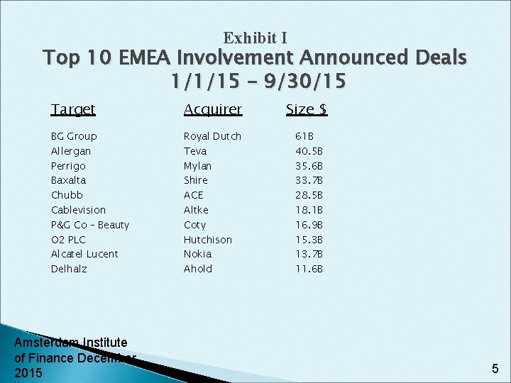 Exhibit I Top 10 EMEA Involvement Announced Deals 1/1/15 – 9/30/15 Target Acquirer Size