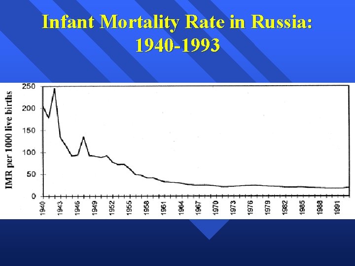 Infant Mortality Rate in Russia: 1940 -1993 