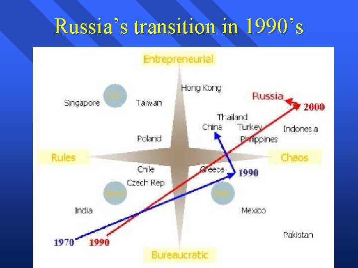 Russia’s transition in 1990’s 