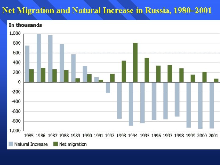 Net Migration and Natural Increase in Russia, 1980– 2001 