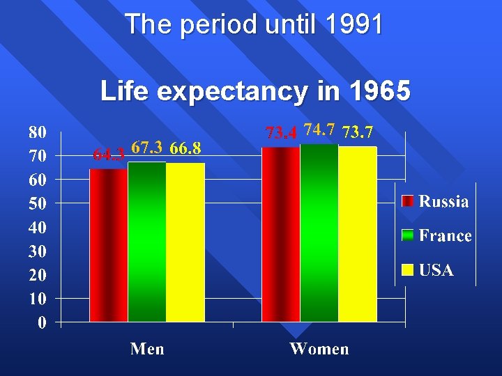 The period until 1991 Life expectancy in 1965 