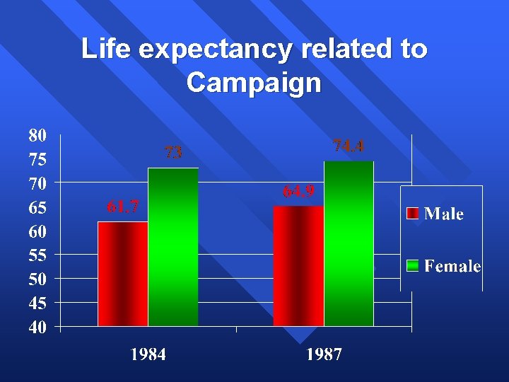 Life expectancy related to Campaign 