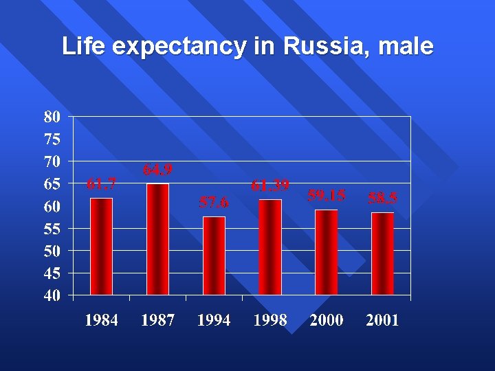 Life expectancy in Russia, male 