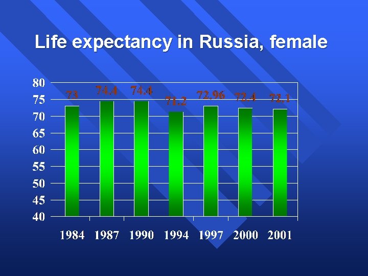 Life expectancy in Russia, female 