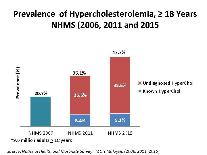 Prevalence of Hypercholesterolemia, ≥ 18 Years NHMS (2006, 2011 and 2015 Prevalence (%) 47.
