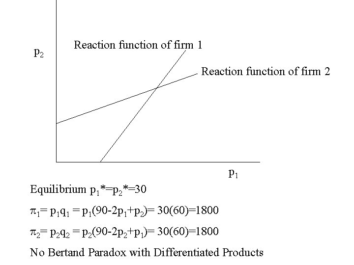 p 2 Reaction function of firm 1 Reaction function of firm 2 p 1