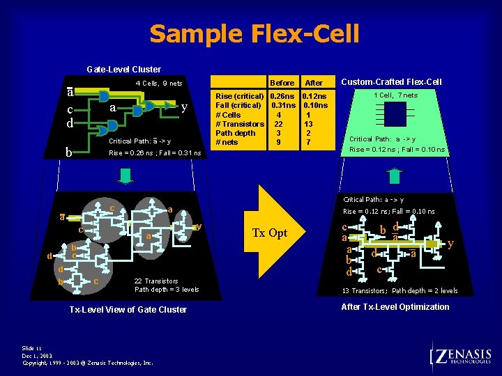 Sample Flex-Cell Gate-Level Cluster Before 4 Cells, 9 nets a c d Rise (critical)