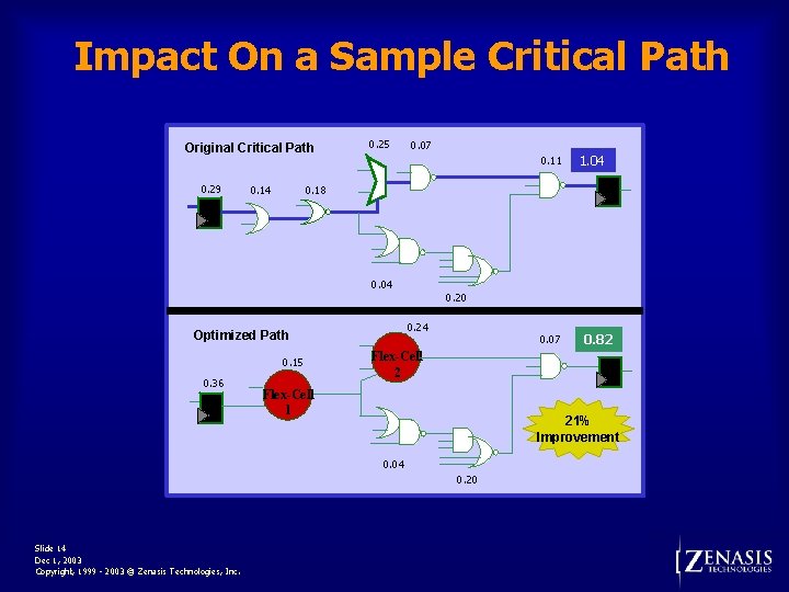 Impact On a Sample Critical Path Original Critical Path 0. 29 0. 25 0.