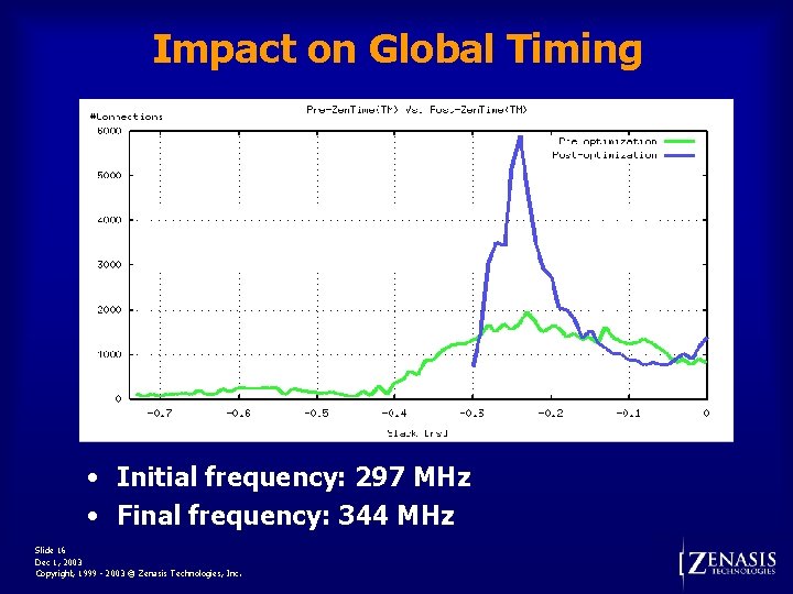 Impact on Global Timing • Initial frequency: 297 MHz • Final frequency: 344 MHz