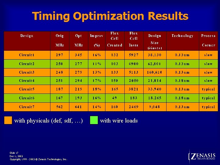 Timing Optimization Results with physicals (def, sdf, …) Slide 17 Dec 1, 2003 Copyright,