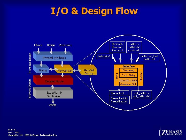 I/O & Design Flow Design library. lef library. cdl Constraints netlist. v netlist. def