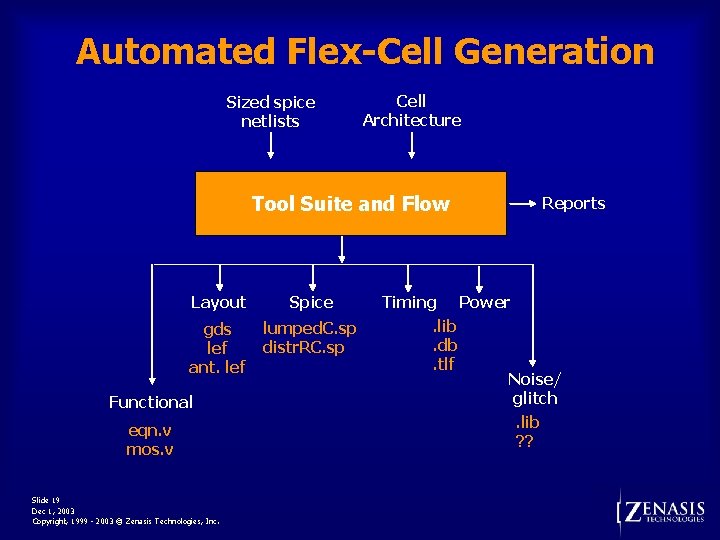 Automated Flex-Cell Generation Sized spice netlists Cell Architecture Tool Suite and Flow Layout Spice