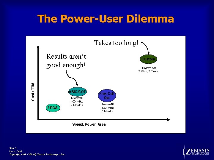 The Power-User Dilemma Takes too long! Cost / TTM Results aren’t good enough! ASIC/COT