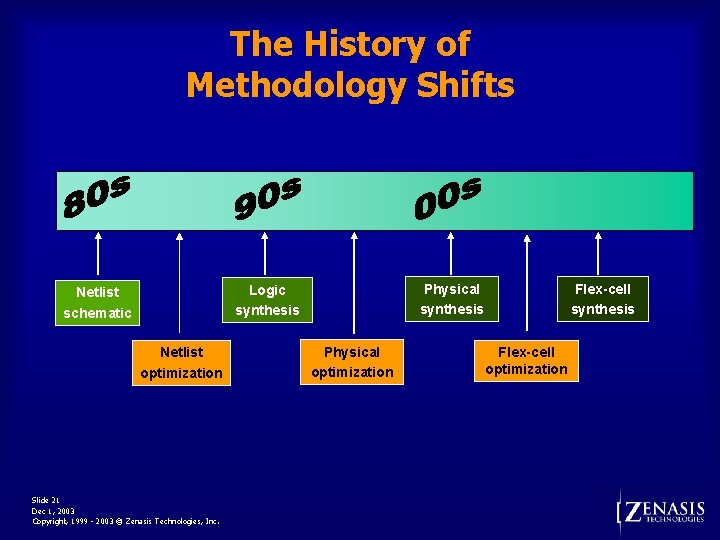 The History of Methodology Shifts Netlist optimization Slide 21 Dec 1, 2003 Copyright, 1999