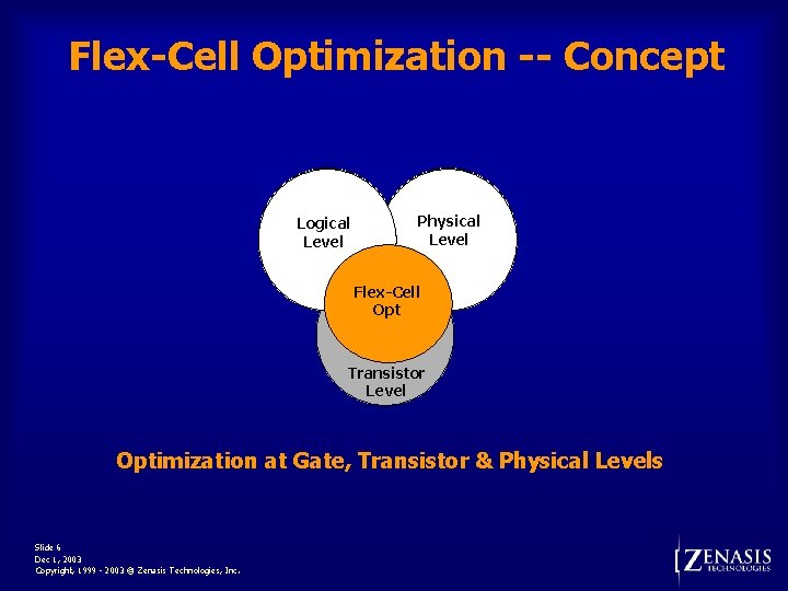 Flex-Cell Optimization -- Concept Logical Level Physical Level Flex-Cell Opt Transistor Level Optimization at