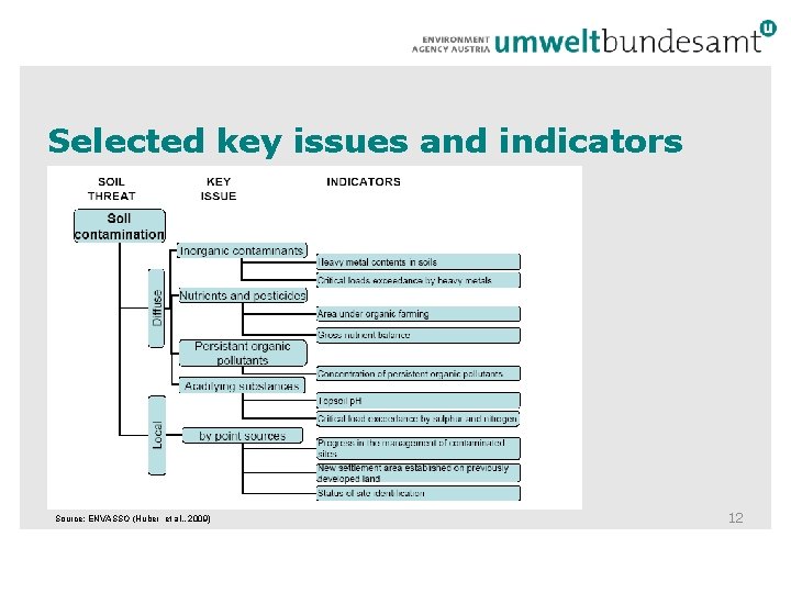 Selected key issues and indicators Source: ENVASSO (Huber et al. , 2009) 12 