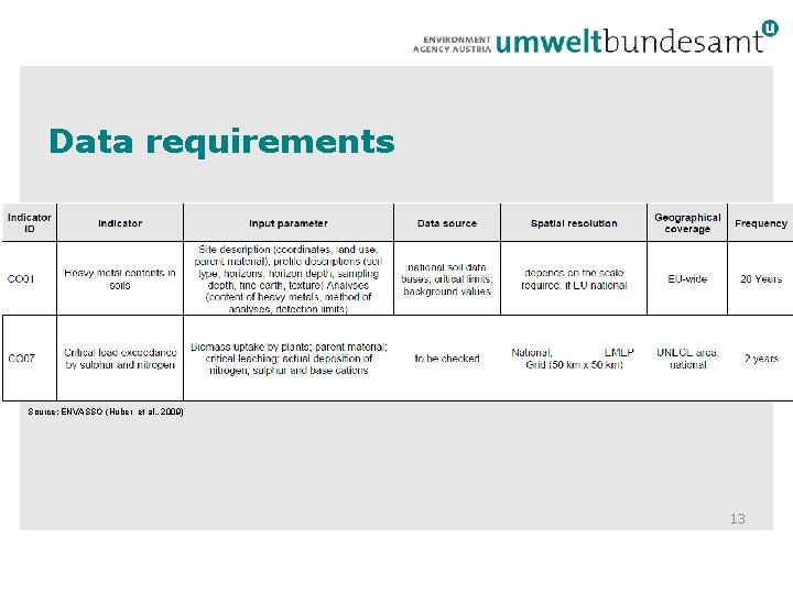 Data requirements Source: ENVASSO (Huber et al. , 2009) 13 