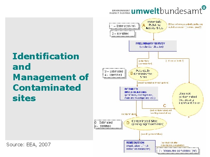 Identification and Management of Contaminated sites Source: EEA, 2007 