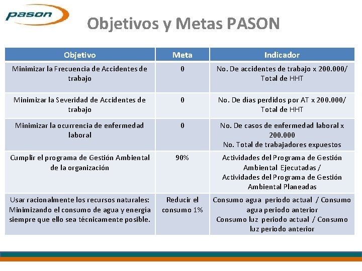 Objetivos y Metas PASON Objetivo Meta Indicador Minimizar la Frecuencia de Accidentes de trabajo