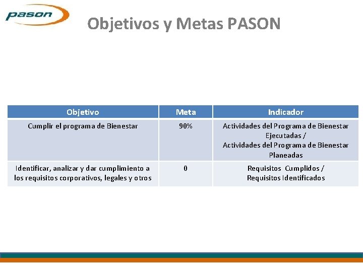 Objetivos y Metas PASON Objetivo Meta Indicador Cumplir el programa de Bienestar 90% Actividades