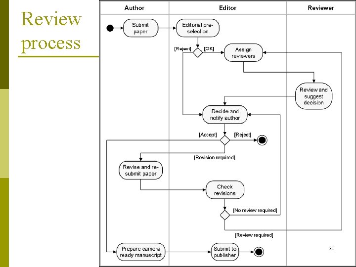 Review process 30 